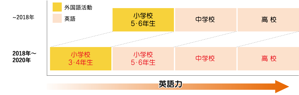 小学校で英語が教科に 大分の子ども英会話教室 スクールoutput